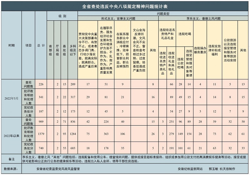 安徽省2022年5月份查处违反中央八项规定精神问题226起