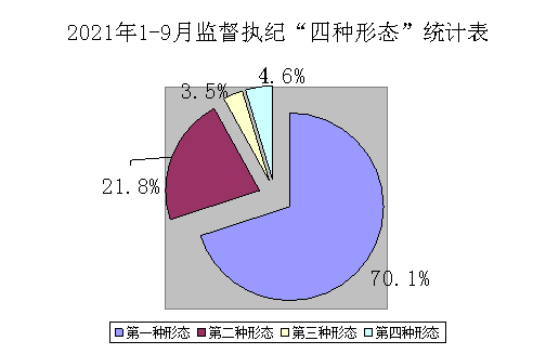 区纪委监委19月运用监督执纪四种形态处理284人次